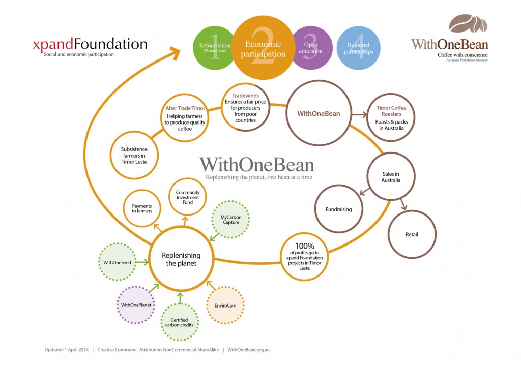 WithOneBean Flow Chart