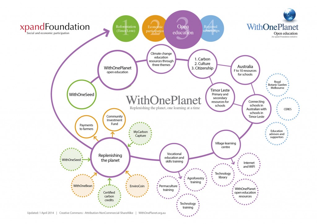 WithOnePlanet Flow Chart