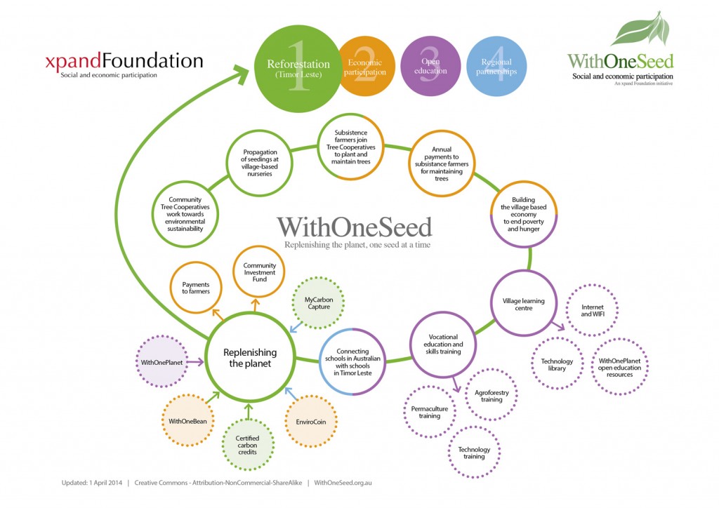 WithOneSeed Flow Chart